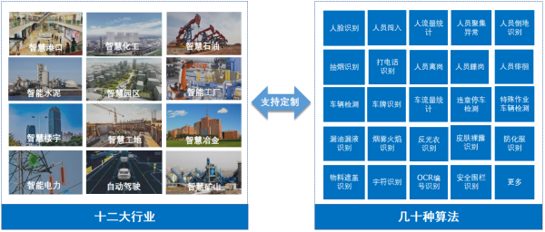AI算法识别技术，解锁最高级企业安防能力